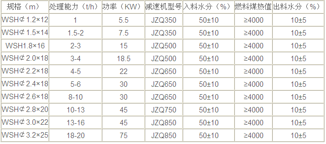鋸末烘干機技術參數